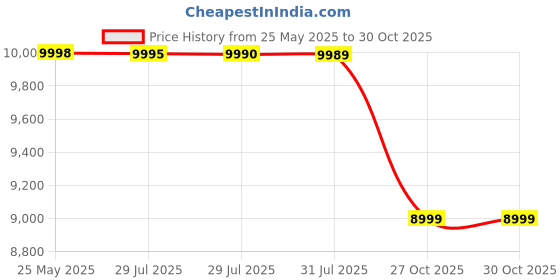 amazon.in AMD Ryzen 5 3600 Desktop Processor 6 Cores up to 4.2 GHz 35MB Cache AM4 Socket (100-000000031) amd Price History Graph from 25 May 2025 to 27 Oct 2025