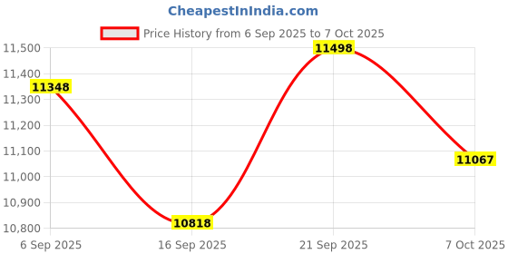 amazon.in AMD Ryzen 5 5500 Desktop Processor + MSI A520M-A PRO Motherboard Price History Graph from 6 Sep 2025 to 7 Oct 2025