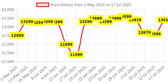 amazon.in AMD Ryzen 5 5600GT Desktop Processor 6 cores 12 Threads 19 MB Cache 3.6 GHz Upto 4.6 GHz AM4 Socket (100-100001488BOX) amd Price History Graph from 1 May 2025 to 17 Jul 2025