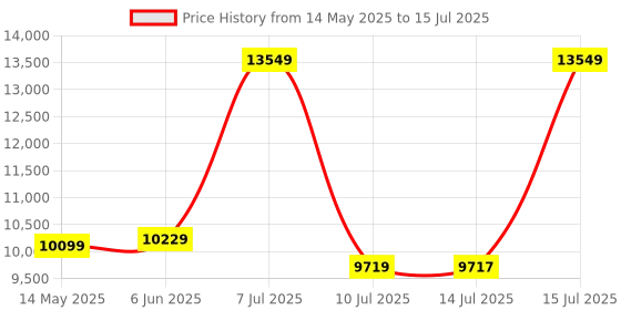 amazon.in AMD Ryzen 5 5600T Desktop Processor, 6 cores 12 Threads 32MB L3 Cache Base Clock 3.5 GHz Up to 4.5 GHz AM4 Socket System Memory DDR4 Up to 3200 MT/s - 100-100001584BOX amd Price History Graph from 14 May 2025 to 15 Jul 2025