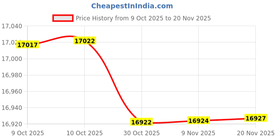 amazon.in AMD Ryzen 5 7500F Desktop Processor 6 cores 12 Threads 32 MB Cache 3.7 GHz Upto 5 GHz AM5 Socket (100-100000597BOX) Price History Graph from 9 Oct 2025 to 20 Nov 2025