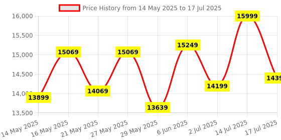 amazon.in AMD Ryzen 5 8500G Desktop Processor 6 cores 12 Threads 22 MB Cache 3.5 GHz Upto 5 GHz AM5 Socket (100-100000931BOX) amd Price History Graph from 14 May 2025 to 14 Jul 2025