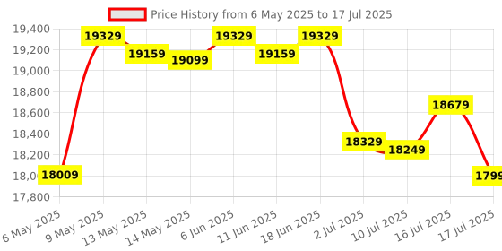 amazon.in AMD Ryzen 5 8600G Desktop Processor 6 cores 12 Threads 22 MB Cache 4.3 GHz Upto 5 GHz AM5 Socket (100-100001237BOX) amd Price History Graph from 6 May 2025 to 16 Jul 2025