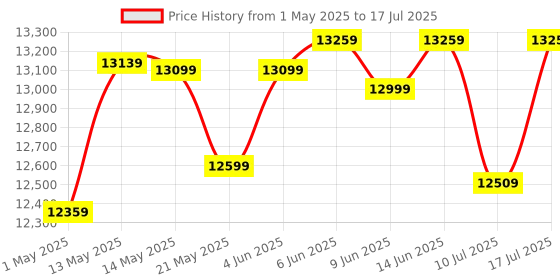 amazon.in AMD Ryzen 7 5700 Desktop Processor 8 cores 16 Threads 16 MB Cache 3.7 GHz Upto 4.6 GHz AM4 Socket (100-000000743BOX) Price History Graph from 1 May 2025 to 17 Jul 2025