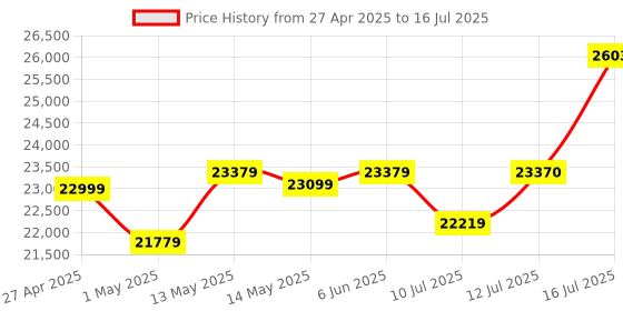 amazon.in AMD Ryzen 7 5700X3D Desktop Processor 8 cores 16 Threads 100 MB Cache 3.0 GHz Upto 4.1 GHz AM4 Socket (100-100001503WOF) amd Price History Graph from 27 Apr 2025 to 16 Jul 2025