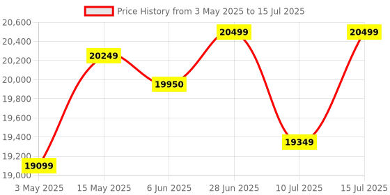 amazon.in AMD Ryzen 7 5800XT Desktop Processor 8 cores 16 Threads 32MB Cache Base Clock 3.8 GHz Up to 4.8 GHz AM4 Socket, System Memory DDR4, Thermal Solution AMD Wraith Prism - 100-100001582BOX amd Price History Graph from 3 May 2025 to 15 Jul 2025