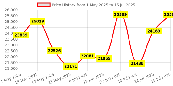 amazon.in AMD Ryzen 7 8700F Desktop Processor 8 cores 16 Threads 24 MB Cache 4.1 GHz Upto 5 GHz AM5 Socket (100-100001590BOX) amd Price History Graph from 1 May 2025 to 15 Jul 2025