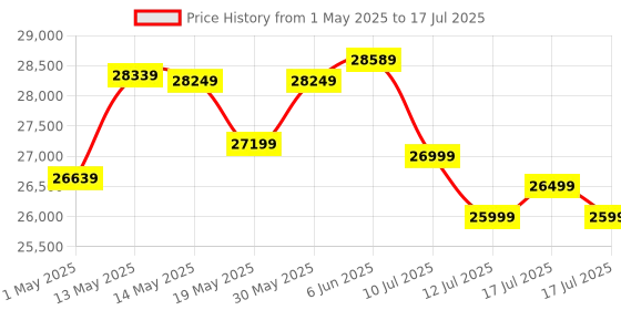 amazon.in AMD Ryzen 7 8700G Desktop Processor 8 cores 16 Threads 24 MB Cache 4.2 GHz Upto 5.1 GHz AM5 Socket (100-100001236BOX) Price History Graph from 1 May 2025 to 17 Jul 2025