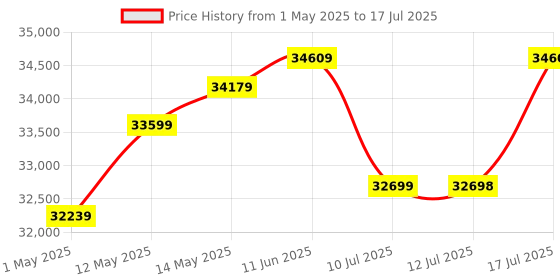 amazon.in AMD Ryzen 7 9700X Desktop Processor with Integrated Radeon Graphics, 8 cores 16 Threads 32 MB Cache Base Clock 3.8 GHz Up to 5.5 GHz AM5 Socket System Memory DDR5,65W TDP - 100-100001404WOF amd Price History Graph from 1 May 2025 to 17 Jul 2025