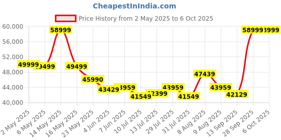 amazon.in AMD Ryzen 9 9900X Desktop Processor Zen 5 Architecture with Integrated Radeon Graphics, 12 cores 24 Threads 64 MB Cache, Base Clock 4.4GHz Upto 5.6GHz AM5 Socket, System Memory DDR5-100-100000662WOF amd Price History Graph from 2 May 2025 to 5 Oct 2025