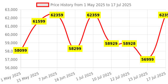 amazon.in AMD Ryzen 9 9950X Desktop Processor Zen 5 Architecture with Integrated Radeon Graphics, 16 cores 32 Threads 64MB Cache, Base Clock 4.3GHz Upto 5.7GHz AM5 Socket, System Memory DDR5-100-100001277WOF amd Price History Graph from 1 May 2025 to 17 Jul 2025