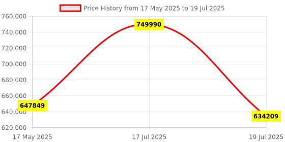 amazon.in AMD Ryzen Threadripper Pro Series Ryzen Threadripper Pro 5995WX Desktop Processor 64 cores 128 Threads 299 MB Cache 2.7 GHz Upto 4.5 GHz sWRX8 Socket (100-100000444WOF) Price History Graph from 17 May 2025 to 17 Jul 2025