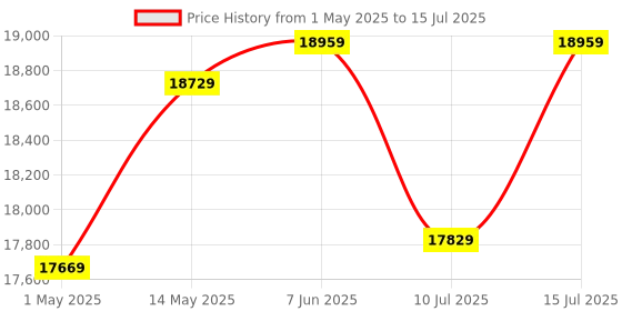 amazon.in AMD Ryzen™ 7 5700G Desktop Processor (8-core/16-thread, 20MB Cache, up to 4.6 GHz max Boost) with Radeon™ Graphics amd Price History Graph from 1 May 2025 to 15 Jul 2025
