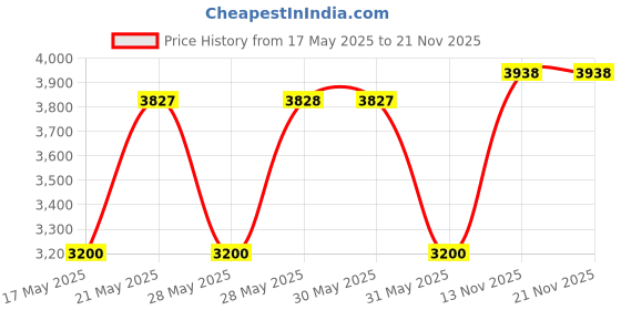 amazon.in amdexway 3PCS Premium Soft Men Durag Headwraps with Extra Long Tail and Wide Straps for 360 Waves amdexway Price History Graph from 17 May 2025 to 21 Nov 2025