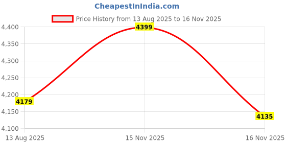 amazon.in AMDHOME Beige Jute Conical Wooden Floor lamp -61 Price History Graph from 13 Aug 2025 to 16 Nov 2025