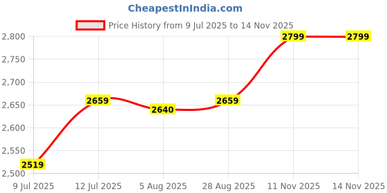 amazon.in AMDHOME Beige Jute Round Wood Floor Lamps (Beige,Jute) 62 Price History Graph from 9 Jul 2025 to 11 Nov 2025