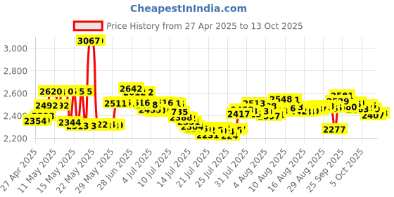 amazon.in amdro Ant Block Home Perimeter Ant Bait Granules 12oz amdro Price History Graph from 27 Apr 2025 to 13 Oct 2025