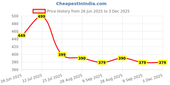 amazon.in ameedarshan 3 Fold UV Sunshade & Rain Block Folding Umbrella, Pocket Fashion Outdoor Double Layer Umbrella with Cover, Perfect Umbrella for Men & Women,8-Ribs, ameedarshan Price History Graph from 26 Jun 2025 to 2 Dec 2025