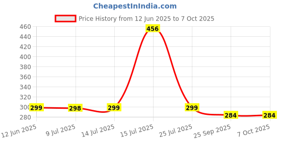 amazon.in Ameedarshan� 4 Rollers Carpet Cleaning Brush Table Sweeper Home Bed Cleaner 4 Rollers Price History Graph from 12 Jun 2025 to 7 Oct 2025