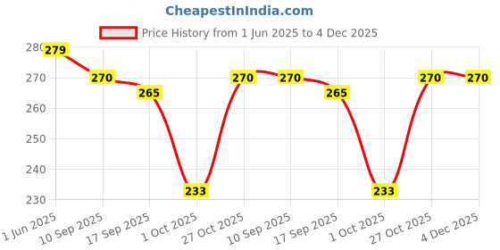 amazon.in ameedarshan Waterproof Portable Daily Small Pill Case for Purses Pocket Compact Travel Medicine Holder for Vitamins,Fish Oils, Supplements, Medication (Green) ameedarshan Price History Graph from 1 Jun 2025 to 4 Dec 2025