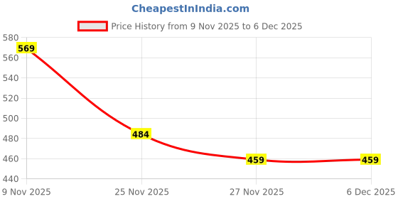 amazon.in ameena store Men's Teri Cotton Blend Track Pants, Mid Rise Joggers with Pockets, Regular Fit Side Piping Lower Gym Sports Workout Plus Size (S to 6XL) ameena store Price History Graph from 9 Nov 2025 to 5 Dec 2025