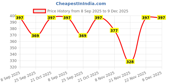 amazon.in ameena store Pack of 6 Solid Winter Thick Warm Fleece Lined Thermal Stretchy Elastic Velvet Socks (Without Thumb) for Girls/Ladies/Women, Ankle Length, Multicolour ameena store Price History Graph from 8 Sep 2025 to 9 Dec 2025