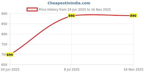 amazon.in Ameenji Plain Anti Vibration Rubber Pads - 4" x 4" x 20mm (4 Nos Pack) Price History Graph from 24 Jun 2025 to 15 Nov 2025
