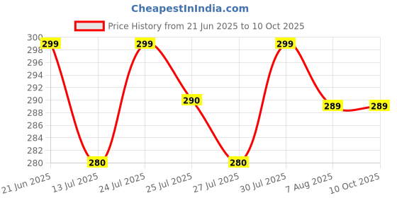 amazon.in AMEGO Cricket Stumps Set with Base and 2 bails Price History Graph from 21 Jun 2025 to 9 Oct 2025