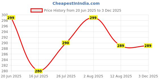 amazon.in AMEGO Junior Hard Plastic Cricket Wickets Set for Kids for Age Group 3 to 10 Year (3 Piece Wickets, 2 Bails, Base, 24'' Wickets Length Price History Graph from 20 Jun 2025 to 1 Dec 2025