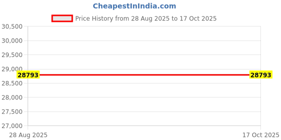 amazon.in Amelia Vanity Stool, Antique Gray Price History Graph from 28 Aug 2025 to 16 Oct 2025