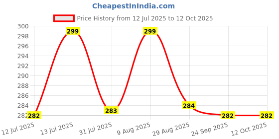 amazon.in AMENDAS Auto Labor-Saving Jack Ratchet Wrench with Long Handle, Lug Wrench for Tire Jack, Scissor Ratchet, Positive and Reversal Knob Design Price History Graph from 12 Jul 2025 to 12 Oct 2025