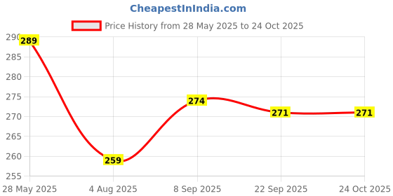 amazon.in AMENDAS Flexible Door Bottom Sealing Strip Protector Guard for Home Door Gap Filler Rubber Sealer Insect Protector Strip Proofing Bottom for Insects Under Gap Filler Bottom of Side Tape for Dust amendas Price History Graph from 28 May 2025 to 24 Oct 2025