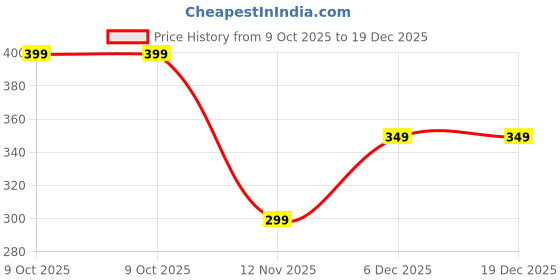 amazon.in AMENDAS Magnetic Window Glass Cleaner | Doublefaced Glass Cleaner | Double-Side Glazed Two Sided Wiper with 2 Extra Cleaning Cotton Squeegee Washing Equipment Household Magnet Price History Graph from 9 Oct 2025 to 19 Dec 2025