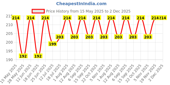 amazon.in amenshree Plastic Heavy Quality Cloth Hanging Clips Set of 24 Pieces (2 Dozen)(24 Pcs) (24) amenshree Price History Graph from 15 May 2025 to 1 Dec 2025