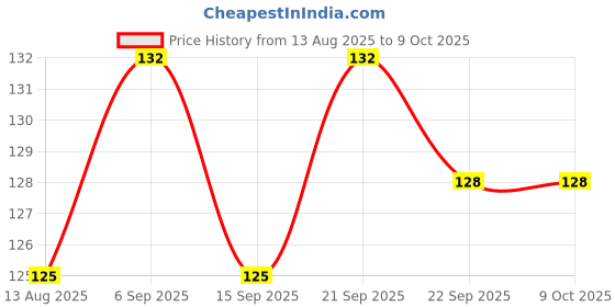 amazon.in Amenshree Refilable Spray Bottles With Funnel For Multipurpose Use For Home/Travel/Beauty/Makeup/Sanitizer(50 Milliliters, Round, 02, Spry-Heavy) - 50 Ml, White Price History Graph from 13 Aug 2025 to 8 Oct 2025