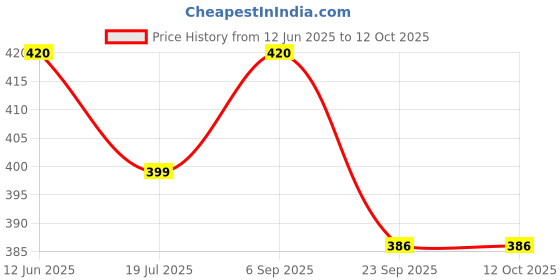 amazon.in AMENSHREE Saree Hanger for Multipurpose use of Shirts, Pants, Trousers & Sarees Pack of 10PC (Grey, 10PC) Price History Graph from 12 Jun 2025 to 12 Oct 2025