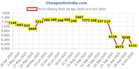 amazon.in Americaloc LLX GPS Tracker - 2 to 24 Months Battery, Waterproof, Magnetic, Small, Vehicle and Asset Tracking, Compact & Discreet, Removal Alert. Price History Graph from 29 Apr 2025 to 6 Oct 2025