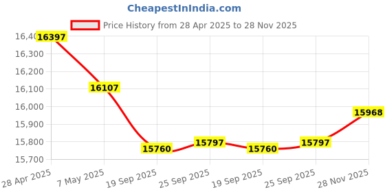 amazon.in Americaloc Mini Seven GPS Tracker Price History Graph from 28 Apr 2025 to 28 Nov 2025