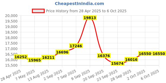 amazon.in Americaloc Pro GPS Tracker LLX. Includes 4 Months of Free Service Price History Graph from 28 Apr 2025 to 6 Oct 2025