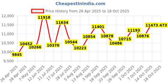 amazon.in AMERICALOC Ready GB130MG GPS Tracker for Vehicles - Pay As You Go. Free First 4 Months Already Included- Easy Installation on Car's Battery Price History Graph from 26 Apr 2025 to 18 Oct 2025