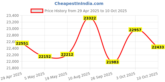 amazon.in Americaloc Ready ST4950 Series GPS Tracker. 5 Years Battery Life. GPS Tracker for Trailers, Machinery, Assets, Vehicles. Up to 5 Years of Battery Life. Magnetic. Price History Graph from 29 Apr 2025 to 10 Oct 2025