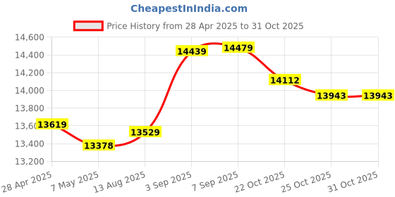 amazon.in Americaloc STX Wired GPS Tracker for Vehicles. Includes 4 Months of Free Service Price History Graph from 28 Apr 2025 to 31 Oct 2025