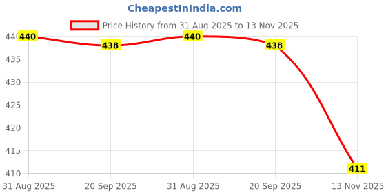 amazon.in american apple Google Logo Printed Polo/Collar Half Sleeve T-Shirt for Google Staff Employee Promotion T Shirt for Men and Women american apple Price History Graph from 31 Aug 2025 to 13 Nov 2025
