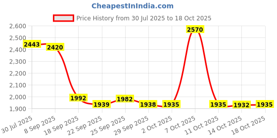 amazon.in American Baby Company Heavenly Soft Minky Dot Fitted Contoured Changing Pad Cover, Blue Puff Price History Graph from 30 Jul 2025 to 14 Oct 2025