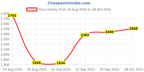 amazon.in American Crew Beard Serum 50ml / 1.7 Fl Oz Price History Graph from 10 Aug 2025 to 28 Oct 2025