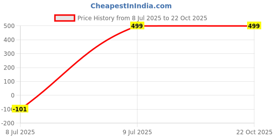 amazon.in american crew Men's Full Sleeves Bomber Jacket Winter Wear american crew Price History Graph from 8 Jul 2025 to 21 Oct 2025