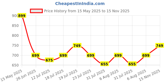 amazon.in american crew Men's Polo T-Shirt with Pocket Tshirts american crew Price History Graph from 15 May 2025 to 15 Nov 2025
