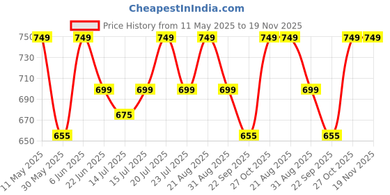 amazon.in american crew Men's Regular Fit Polos american crew Price History Graph from 11 May 2025 to 19 Nov 2025