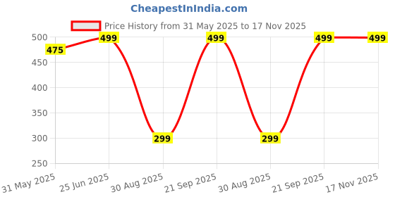 amazon.in american crew Polo Collar Half Sleeves T-Shirt with Pocket for Men american crew Price History Graph from 31 May 2025 to 17 Nov 2025