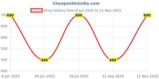 amazon.in american crew Polo Collar Stripes T-Shirt for Plus Size Men american crew Price History Graph from 6 Jun 2025 to 11 Nov 2025